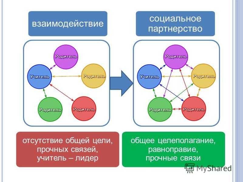 Определение организации взаимодействия. Модель социального партнерства школы. Модель социального взаимодействия. Социальное партнерство схема. Социальное взаимодействие схема.