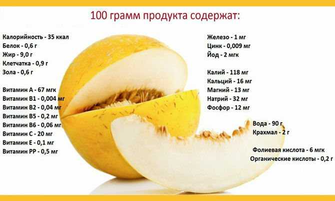 Количество витаминов в арбузе. Дыня колхозница БЖУ на 100 грамм. Витамины в дыне. Дыня витамины и минералы. Дыня калорийность.