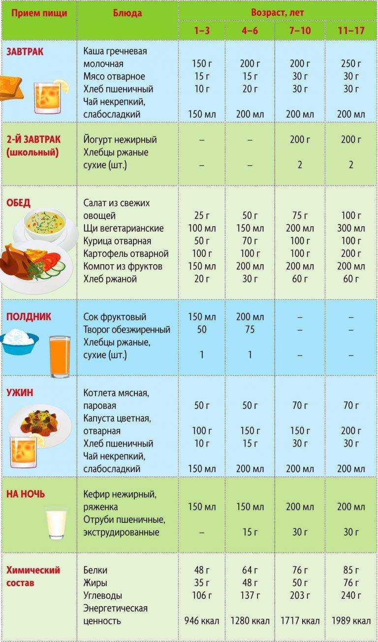 Питание детей в 8 месяцев - меню и режим кормлений