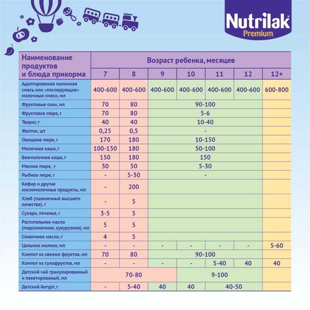 Схема введения прикорма с 4 месяцев по дням подробно