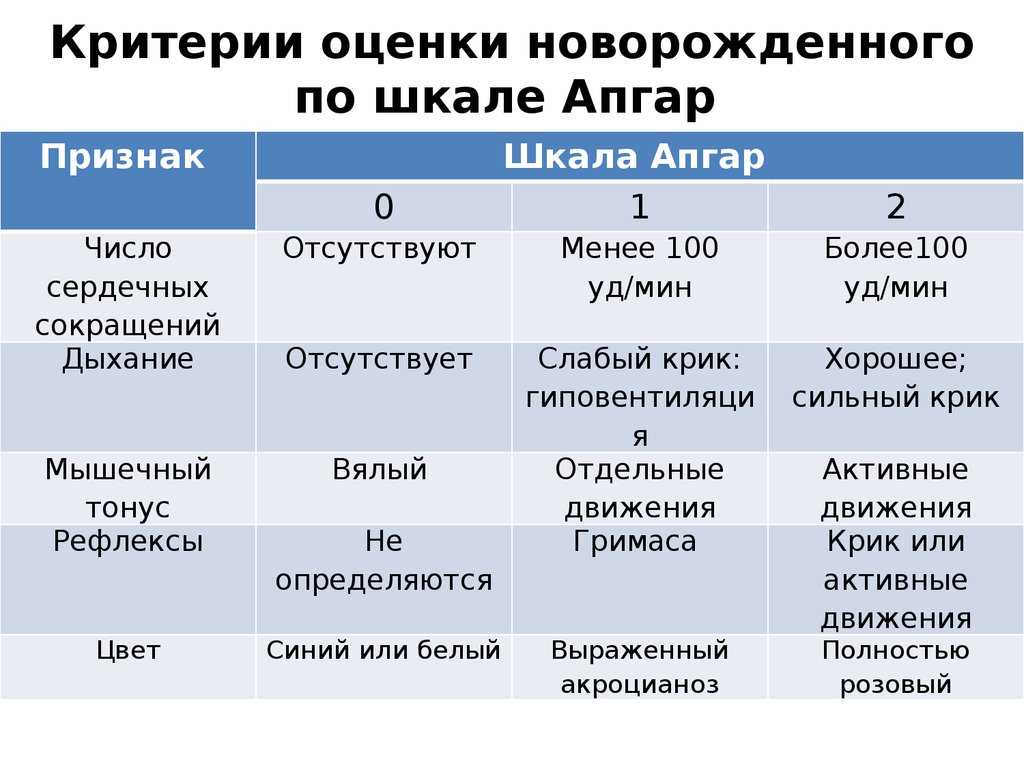 Новорожденные шкала апгар критерии