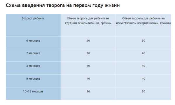 Схема введения новой смеси на 120 мл