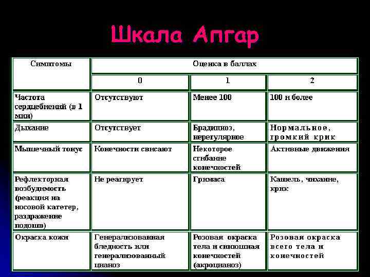 Шкала апгар: состояние ребенка после родов