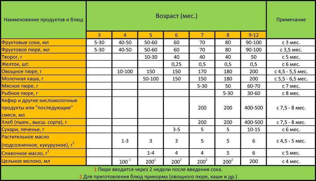 Схема введения прикорма с 4 месяцев по дням подробно