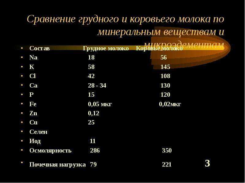 Ph молока. Пищевая ценность грудного молока. Сравнительная таблица грудного и коровьего молока. Сравнительная характеристика женского и коровьего молока.