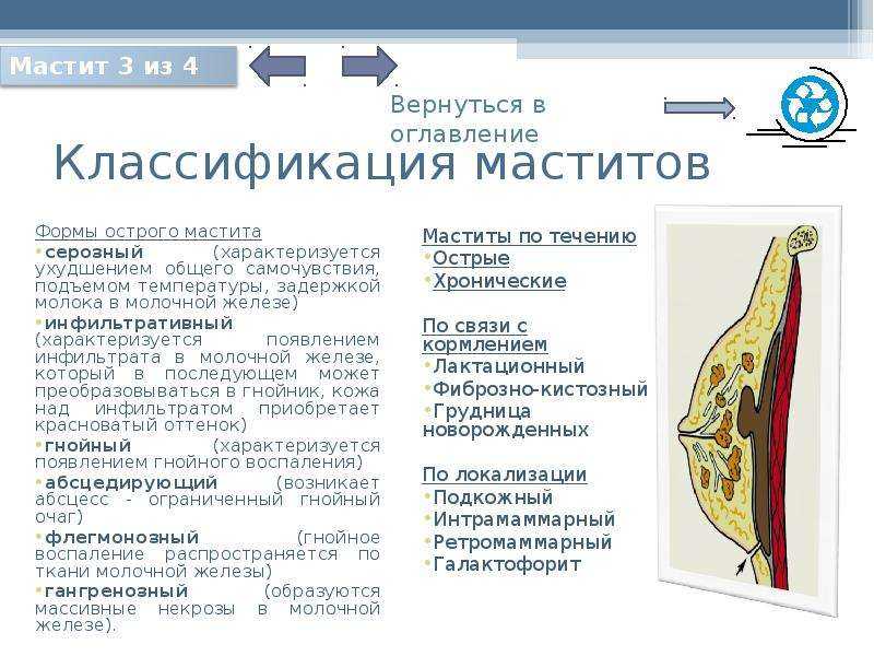 Лактостаз локальный статус карта вызова