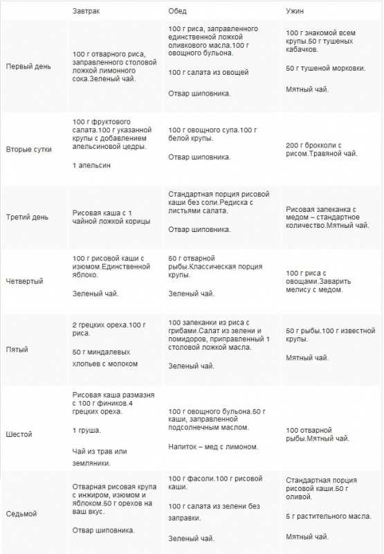 Рисовая диета. Меню рисовой диеты для похудения на 7 дней. Рис диета для похудения на 7 дней. Рисовая диета на 7 дней меню. Меню рисовой диеты на 5 дней.