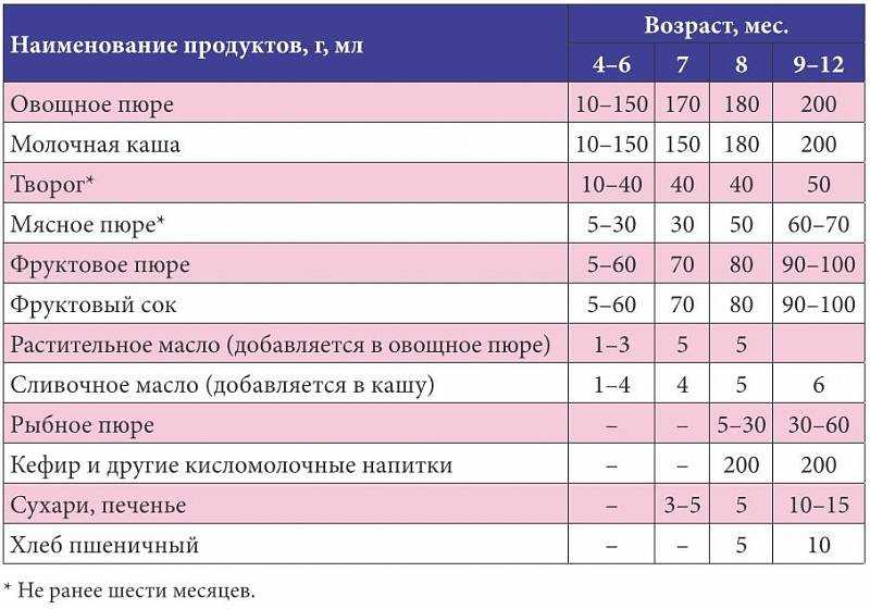 Схема введения прикорма по воз