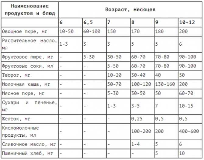 Схема прикорма с 4 месяцев на искусственном вскармливании по дням таблица