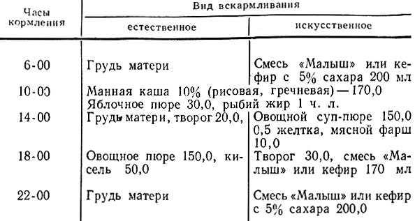 Схема кормления ребенка в 7 месяцев на искусственном вскармливании